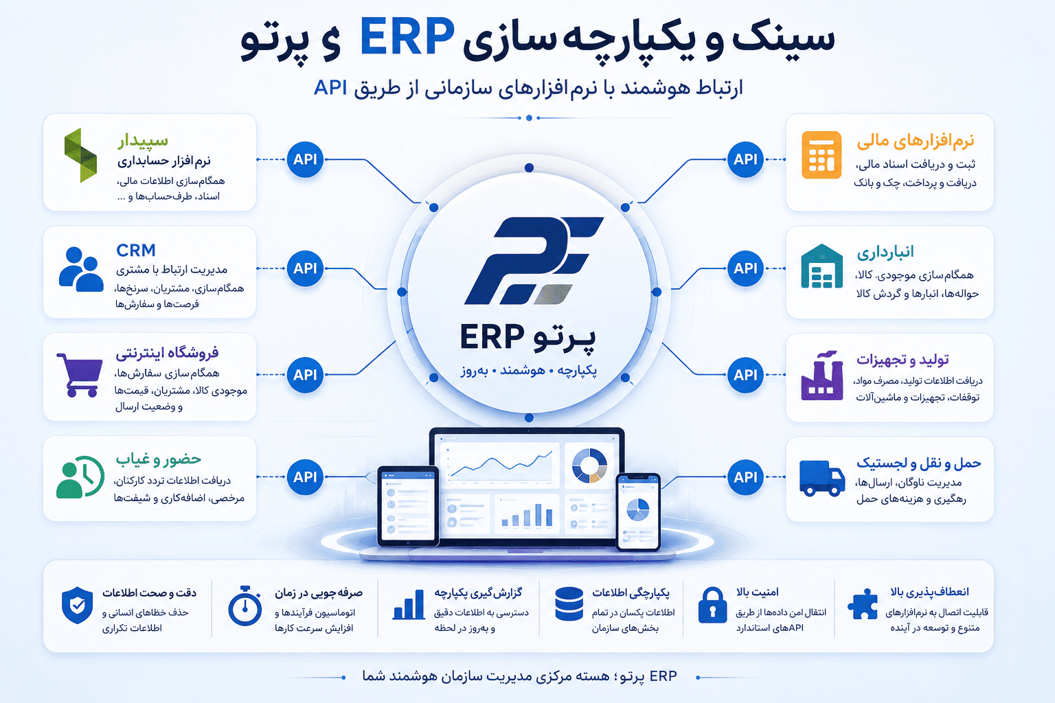 سینک نرم‌افزار ERP با سایر سیستم‌ها؛ چگونه ERP پرتو با نرم‌افزارهای سازمانی یکپارچه می‌شود؟