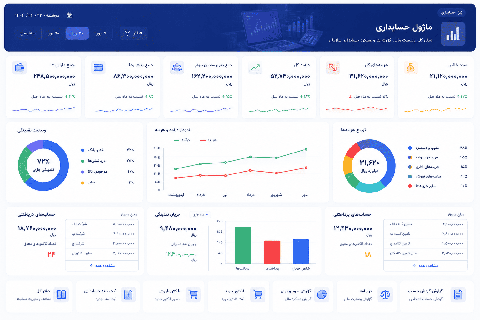نرم افزار حسابداری پرتو؛ سیستم حسابداری یکپارچه در ERP برای مدیریت مالی سازمان